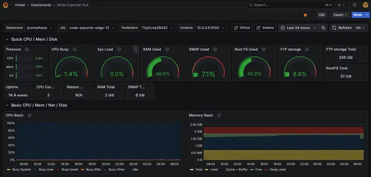 Grafana view on a ftpGrid.com edge storage